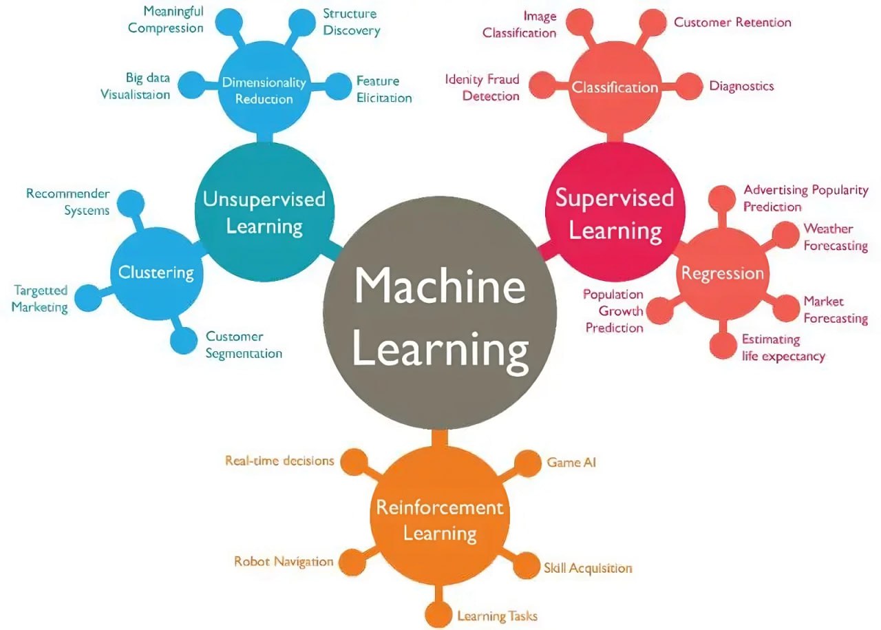 machine learning paradigms